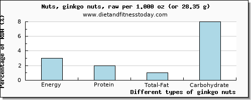 nutritional value and nutritional content in ginkgo nuts